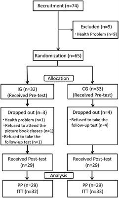 Randomized Controlled Trial of the Picture Book Reading Program on Cognitive Function in Middle-Aged People